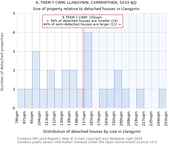 6, TREM Y CWM, LLANGYNIN, CARMARTHEN, SA33 4JQ: Size of property relative to detached houses in Llangynin