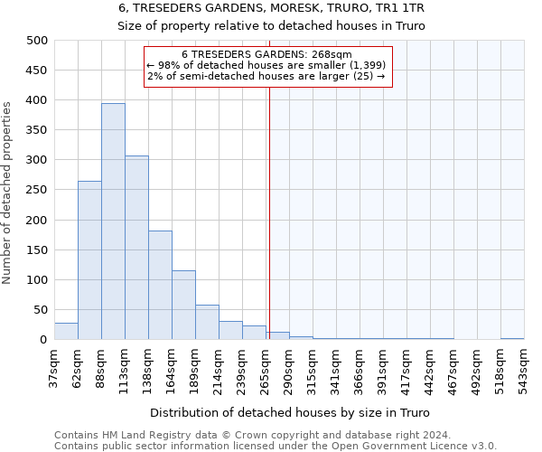 6, TRESEDERS GARDENS, MORESK, TRURO, TR1 1TR: Size of property relative to detached houses in Truro