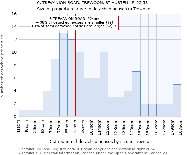 6, TREVANION ROAD, TREWOON, ST AUSTELL, PL25 5SY: Size of property relative to detached houses in Trewoon