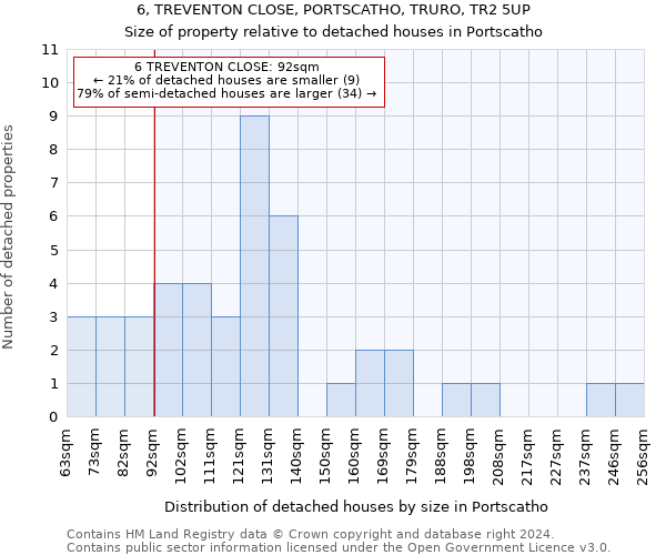 6, TREVENTON CLOSE, PORTSCATHO, TRURO, TR2 5UP: Size of property relative to detached houses in Portscatho