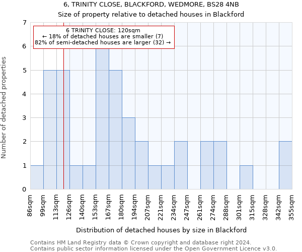 6, TRINITY CLOSE, BLACKFORD, WEDMORE, BS28 4NB: Size of property relative to detached houses in Blackford