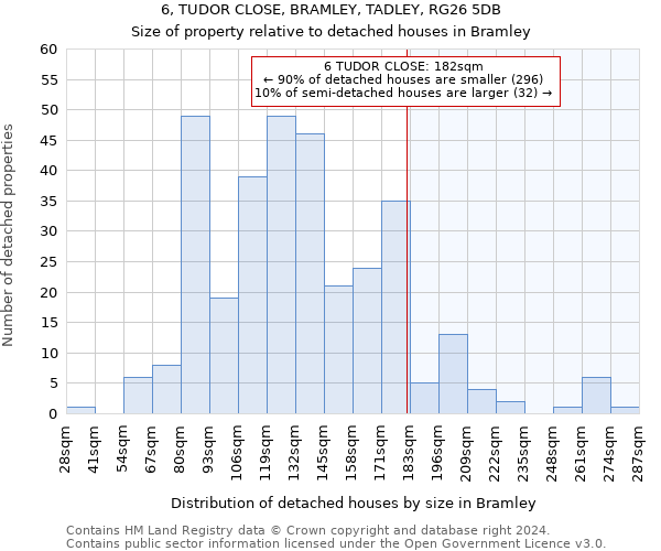 6, TUDOR CLOSE, BRAMLEY, TADLEY, RG26 5DB: Size of property relative to detached houses in Bramley