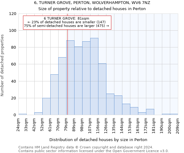 6, TURNER GROVE, PERTON, WOLVERHAMPTON, WV6 7NZ: Size of property relative to detached houses in Perton