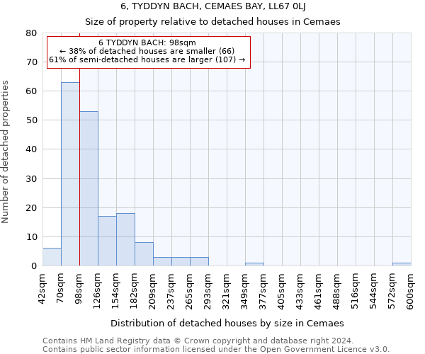 6, TYDDYN BACH, CEMAES BAY, LL67 0LJ: Size of property relative to detached houses in Cemaes