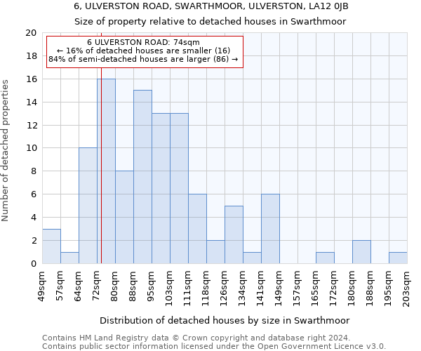 6, ULVERSTON ROAD, SWARTHMOOR, ULVERSTON, LA12 0JB: Size of property relative to detached houses in Swarthmoor