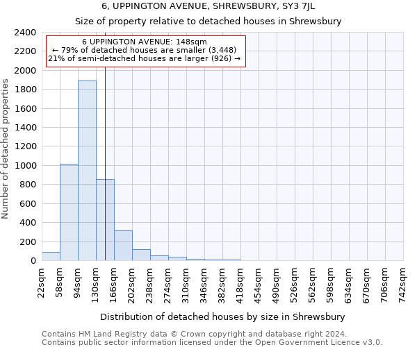 6, UPPINGTON AVENUE, SHREWSBURY, SY3 7JL: Size of property relative to detached houses in Shrewsbury