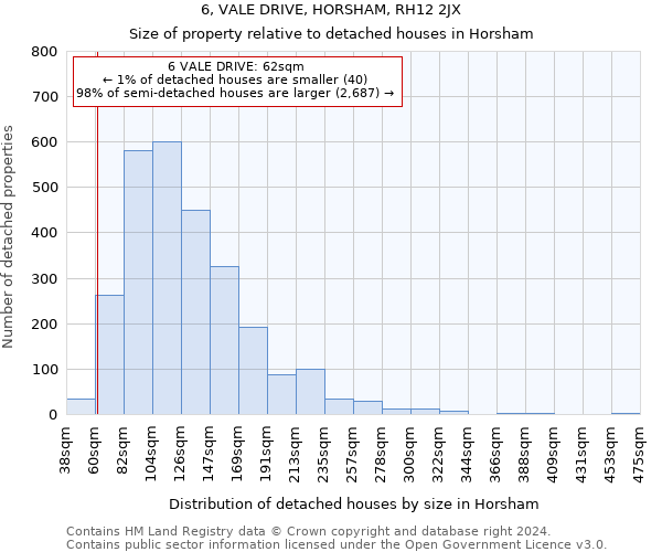 6, VALE DRIVE, HORSHAM, RH12 2JX: Size of property relative to detached houses in Horsham