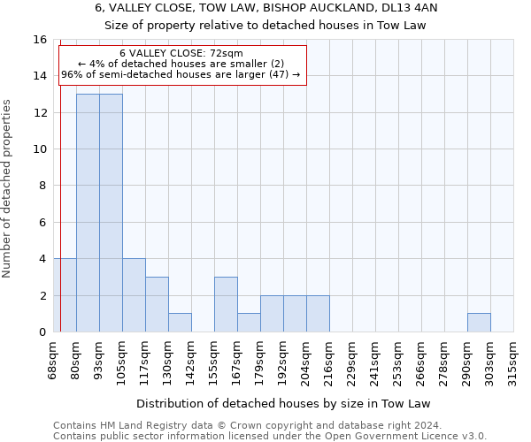 6, VALLEY CLOSE, TOW LAW, BISHOP AUCKLAND, DL13 4AN: Size of property relative to detached houses in Tow Law