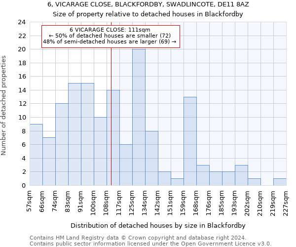 6, VICARAGE CLOSE, BLACKFORDBY, SWADLINCOTE, DE11 8AZ: Size of property relative to detached houses in Blackfordby