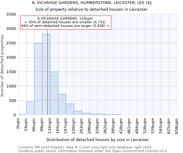 6, VICARAGE GARDENS, HUMBERSTONE, LEICESTER, LE5 1EJ: Size of property relative to detached houses in Leicester