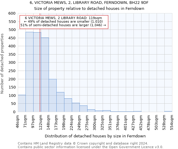 6, VICTORIA MEWS, 2, LIBRARY ROAD, FERNDOWN, BH22 9DF: Size of property relative to detached houses in Ferndown