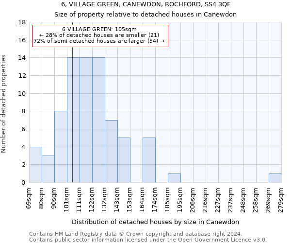 6, VILLAGE GREEN, CANEWDON, ROCHFORD, SS4 3QF: Size of property relative to detached houses in Canewdon