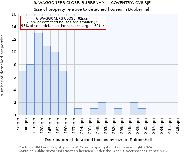 6, WAGGONERS CLOSE, BUBBENHALL, COVENTRY, CV8 3JE: Size of property relative to detached houses in Bubbenhall