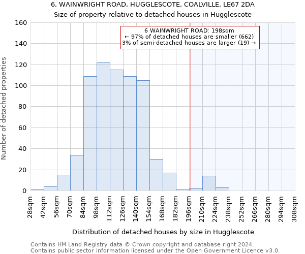 6, WAINWRIGHT ROAD, HUGGLESCOTE, COALVILLE, LE67 2DA: Size of property relative to detached houses in Hugglescote