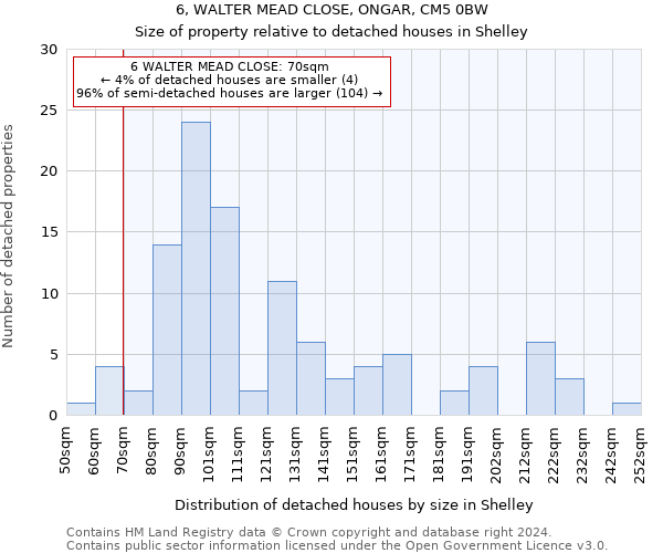 6, WALTER MEAD CLOSE, ONGAR, CM5 0BW: Size of property relative to detached houses in Shelley