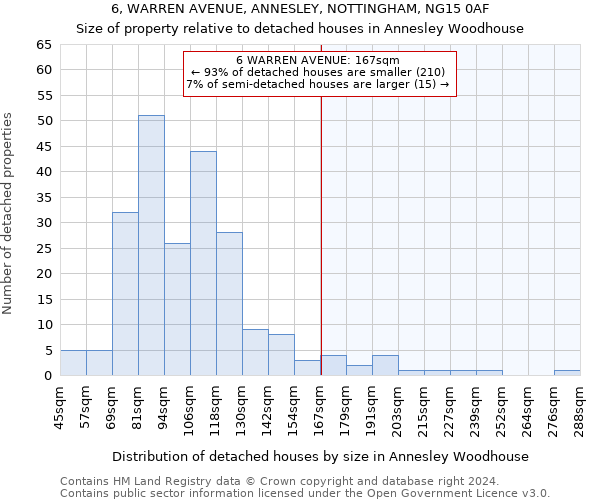 6, WARREN AVENUE, ANNESLEY, NOTTINGHAM, NG15 0AF: Size of property relative to detached houses in Annesley Woodhouse