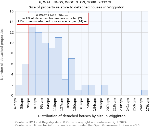 6, WATERINGS, WIGGINTON, YORK, YO32 2FT: Size of property relative to detached houses in Wigginton