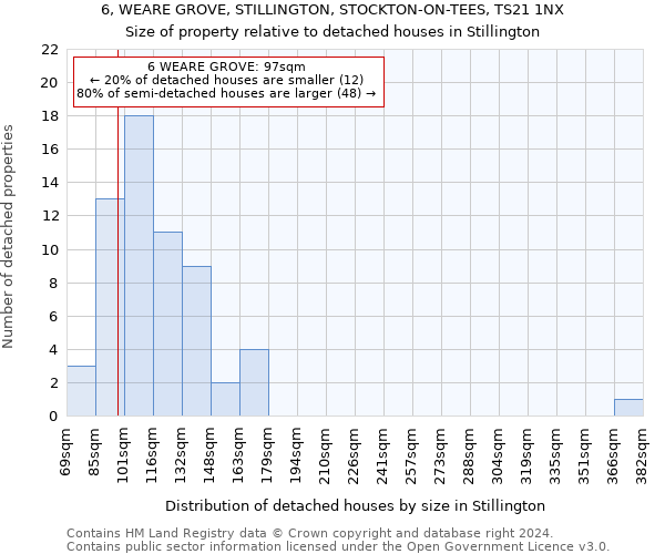 6, WEARE GROVE, STILLINGTON, STOCKTON-ON-TEES, TS21 1NX: Size of property relative to detached houses in Stillington