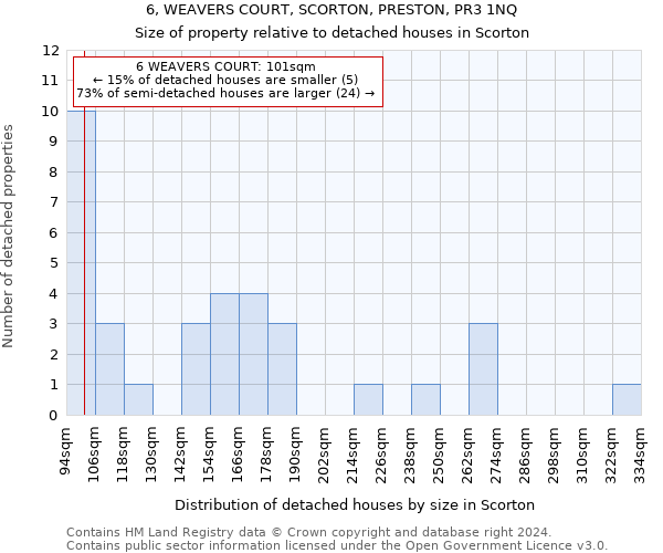 6, WEAVERS COURT, SCORTON, PRESTON, PR3 1NQ: Size of property relative to detached houses in Scorton