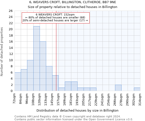 6, WEAVERS CROFT, BILLINGTON, CLITHEROE, BB7 9NE: Size of property relative to detached houses in Billington