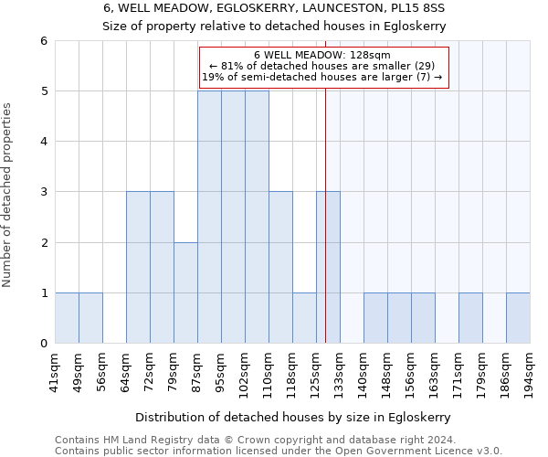 6, WELL MEADOW, EGLOSKERRY, LAUNCESTON, PL15 8SS: Size of property relative to detached houses in Egloskerry