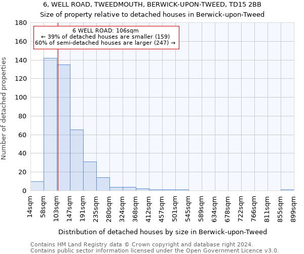 6, WELL ROAD, TWEEDMOUTH, BERWICK-UPON-TWEED, TD15 2BB: Size of property relative to detached houses in Berwick-upon-Tweed