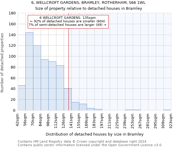 6, WELLCROFT GARDENS, BRAMLEY, ROTHERHAM, S66 1WL: Size of property relative to detached houses in Bramley