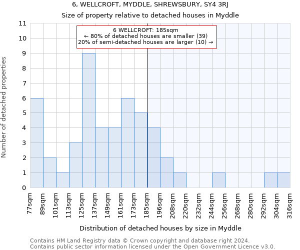 6, WELLCROFT, MYDDLE, SHREWSBURY, SY4 3RJ: Size of property relative to detached houses in Myddle