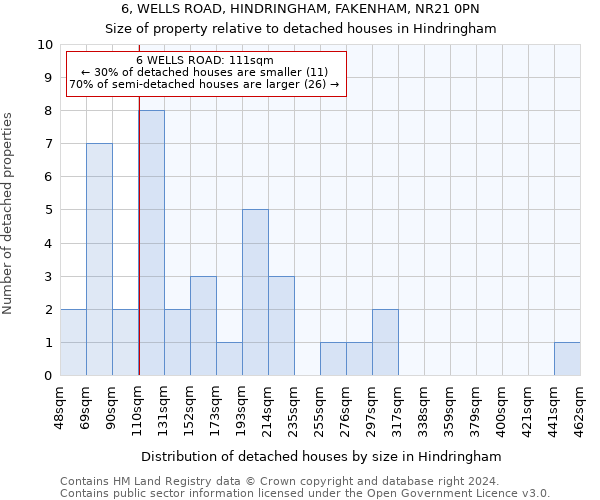 6, WELLS ROAD, HINDRINGHAM, FAKENHAM, NR21 0PN: Size of property relative to detached houses in Hindringham