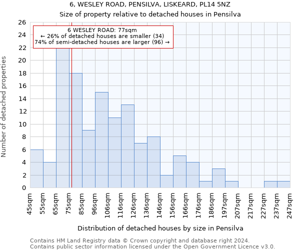 6, WESLEY ROAD, PENSILVA, LISKEARD, PL14 5NZ: Size of property relative to detached houses in Pensilva