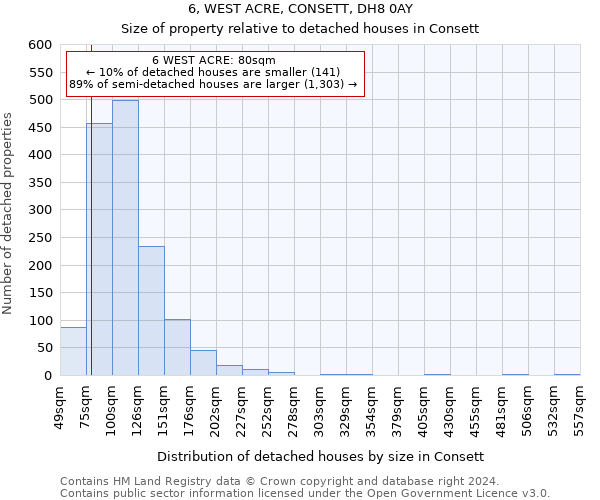 6, WEST ACRE, CONSETT, DH8 0AY: Size of property relative to detached houses in Consett