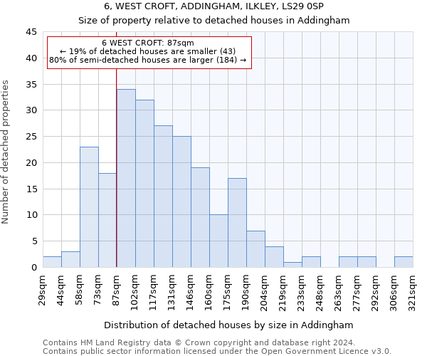 6, WEST CROFT, ADDINGHAM, ILKLEY, LS29 0SP: Size of property relative to detached houses in Addingham