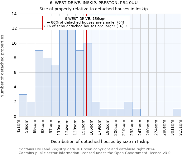 6, WEST DRIVE, INSKIP, PRESTON, PR4 0UU: Size of property relative to detached houses in Inskip