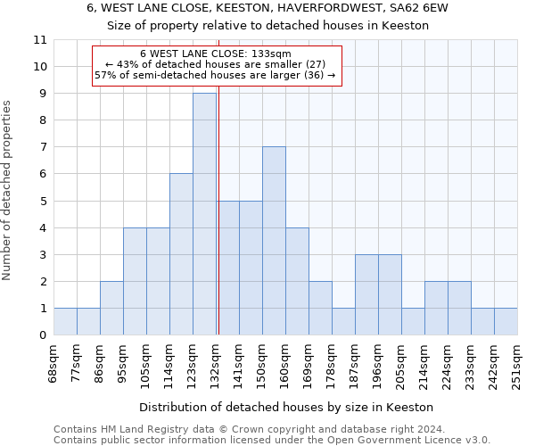 6, WEST LANE CLOSE, KEESTON, HAVERFORDWEST, SA62 6EW: Size of property relative to detached houses in Keeston