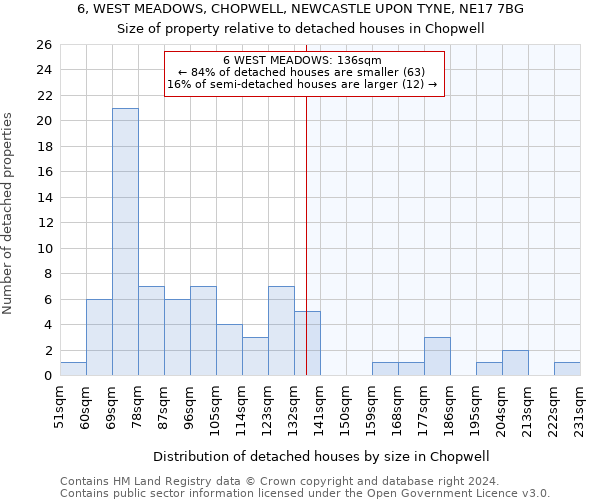 6, WEST MEADOWS, CHOPWELL, NEWCASTLE UPON TYNE, NE17 7BG: Size of property relative to detached houses in Chopwell