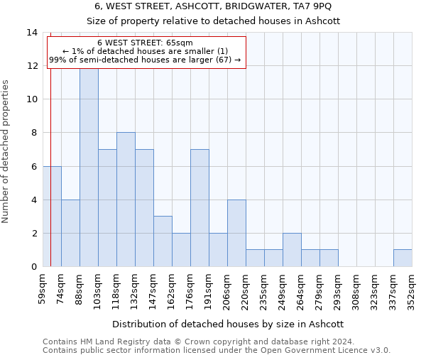 6, WEST STREET, ASHCOTT, BRIDGWATER, TA7 9PQ: Size of property relative to detached houses in Ashcott