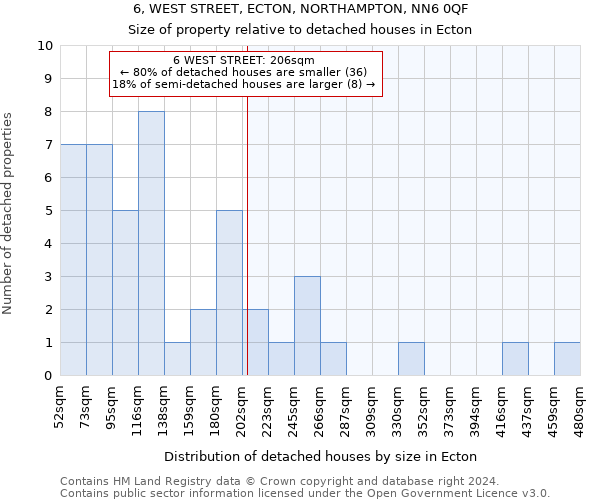 6, WEST STREET, ECTON, NORTHAMPTON, NN6 0QF: Size of property relative to detached houses in Ecton