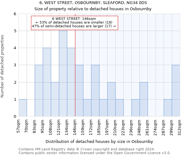 6, WEST STREET, OSBOURNBY, SLEAFORD, NG34 0DS: Size of property relative to detached houses in Osbournby