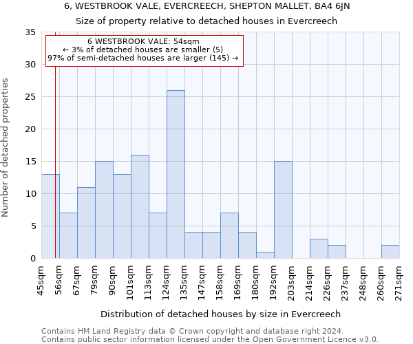 6, WESTBROOK VALE, EVERCREECH, SHEPTON MALLET, BA4 6JN: Size of property relative to detached houses in Evercreech