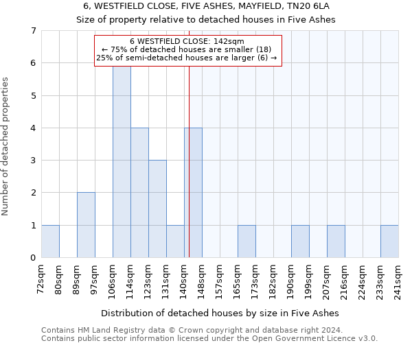 6, WESTFIELD CLOSE, FIVE ASHES, MAYFIELD, TN20 6LA: Size of property relative to detached houses in Five Ashes