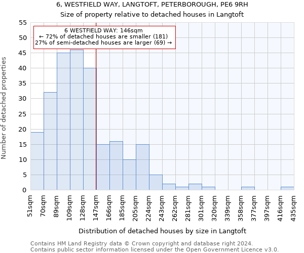 6, WESTFIELD WAY, LANGTOFT, PETERBOROUGH, PE6 9RH: Size of property relative to detached houses in Langtoft