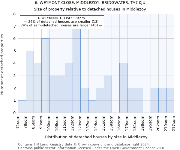 6, WEYMONT CLOSE, MIDDLEZOY, BRIDGWATER, TA7 0JU: Size of property relative to detached houses in Middlezoy