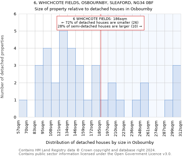 6, WHICHCOTE FIELDS, OSBOURNBY, SLEAFORD, NG34 0BF: Size of property relative to detached houses in Osbournby