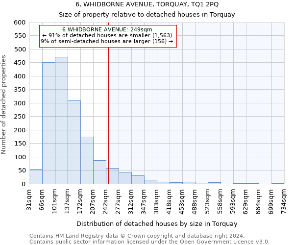 6, WHIDBORNE AVENUE, TORQUAY, TQ1 2PQ: Size of property relative to detached houses in Torquay