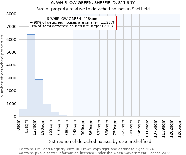 6, WHIRLOW GREEN, SHEFFIELD, S11 9NY: Size of property relative to detached houses in Sheffield