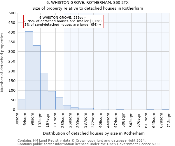 6, WHISTON GROVE, ROTHERHAM, S60 2TX: Size of property relative to detached houses in Rotherham