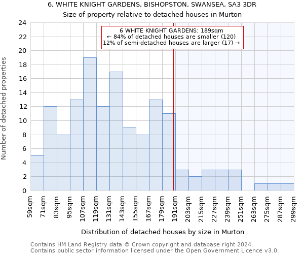 6, WHITE KNIGHT GARDENS, BISHOPSTON, SWANSEA, SA3 3DR: Size of property relative to detached houses in Murton