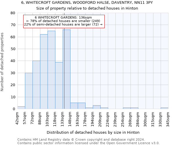 6, WHITECROFT GARDENS, WOODFORD HALSE, DAVENTRY, NN11 3PY: Size of property relative to detached houses in Hinton