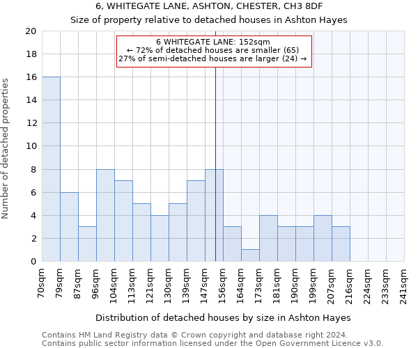 6, WHITEGATE LANE, ASHTON, CHESTER, CH3 8DF: Size of property relative to detached houses in Ashton Hayes