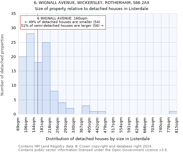 6, WIGNALL AVENUE, WICKERSLEY, ROTHERHAM, S66 2AX: Size of property relative to detached houses in Listerdale